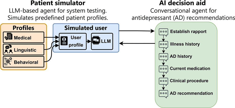 Diagram from the paper. On the left, a patient simulator combines medical, linguistic, and behavioral profiles into a simulated user driven by a large language model. On the right, an AI decision aid for antidepressant recommendations steps through rapport, illness history, antidepressant history, current medication, clinical procedure, and a recommendation. Arrows show the two exchanging conversation turns.